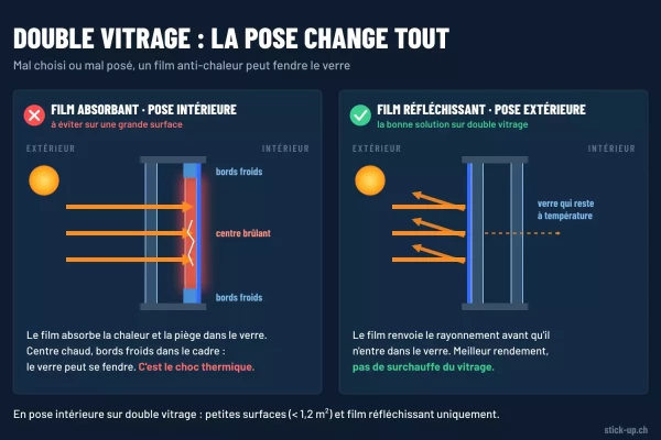 schéma du risque de choc thermique d'un film anti-chaleur sur double vitrage, pose intérieure ou extérieure