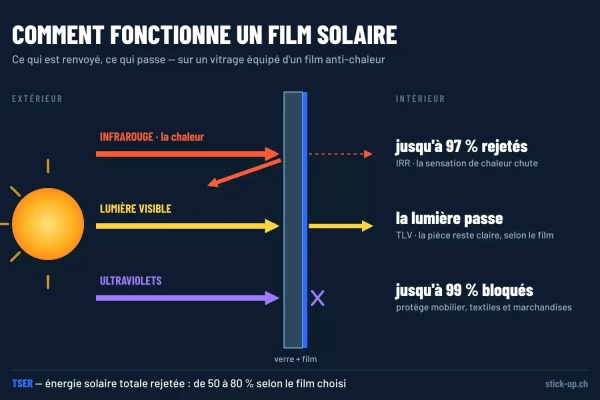 schéma du fonctionnement d'un film solaire anti-chaleur : infrarouges rejetés, lumière transmise, UV bloqués